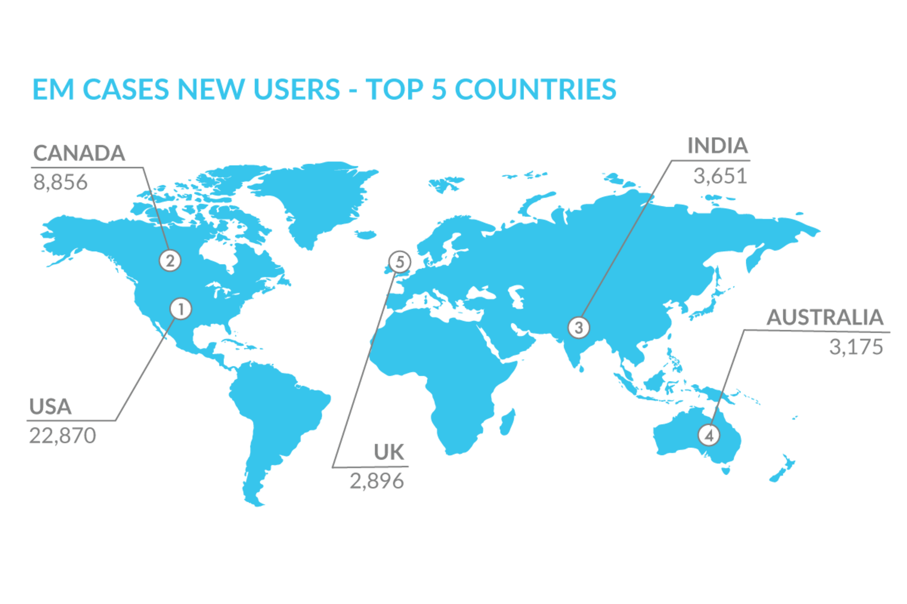 Infographic with picture of World showing EM Cases New Users - Top 5 Countries:  1.  USA - 22,870, 2.  Canada - 8,856, 3.  India - 3,651, 4.  Australia - 3,175 5.  UK - 2,896
