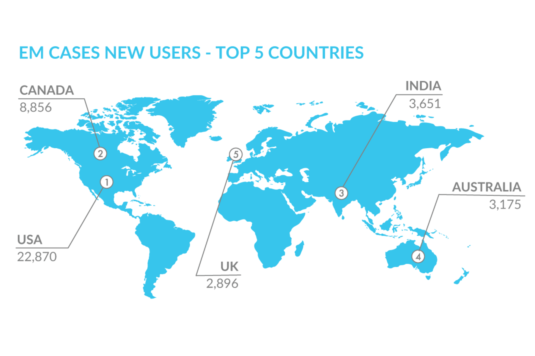 Infographic with picture of World showing EM Cases New Users - Top 5 Countries: 1. USA - 22,870, 2. Canada - 8,856, 3. India - 3,651, 4. Australia - 3,175 5. UK - 2,896