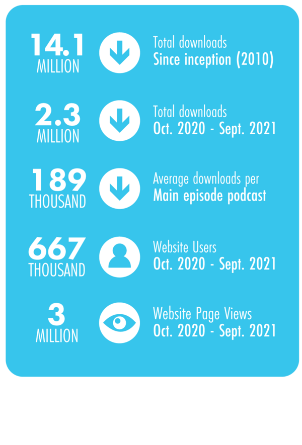Infographic showing Website Stats for EM Cases.  14.1million total downloads since inception(2010), 2.3 million Total downloads (Oct 2020 - Sept 2021), 189,000 average downloads per main episode podcast, 667,000 website users (Oct 2020 - Sept 2021), 3 million website page views (Oct 2020 - Sept 2021)