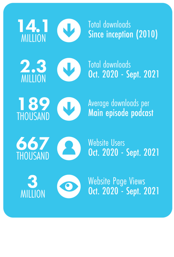 Infographic showing Website Stats for EM Cases. 14.1million total downloads since inception(2010), 2.3 million Total downloads (Oct 2020 - Sept 2021), 189,000 average downloads per main episode podcast, 667,000 website users (Oct 2020 - Sept 2021), 3 million website page views (Oct 2020 - Sept 2021)